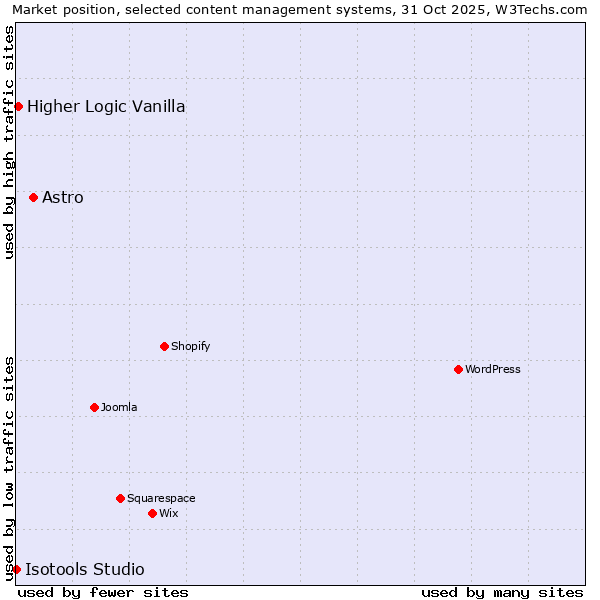 Market position of Astro vs. Higher Logic Vanilla vs. Isotools Studio