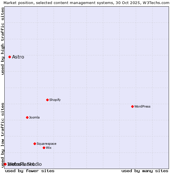 Market position of Astro vs. WebsPlanet vs. Isotools Studio