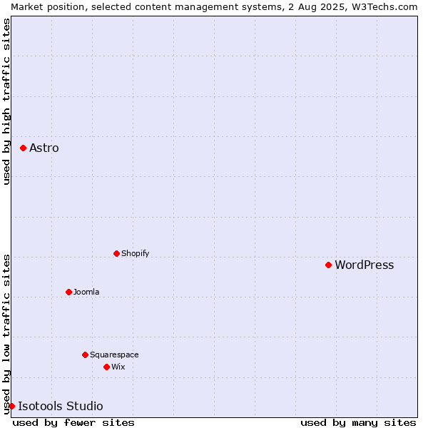 Market position of WordPress vs. Astro vs. Isotools Studio