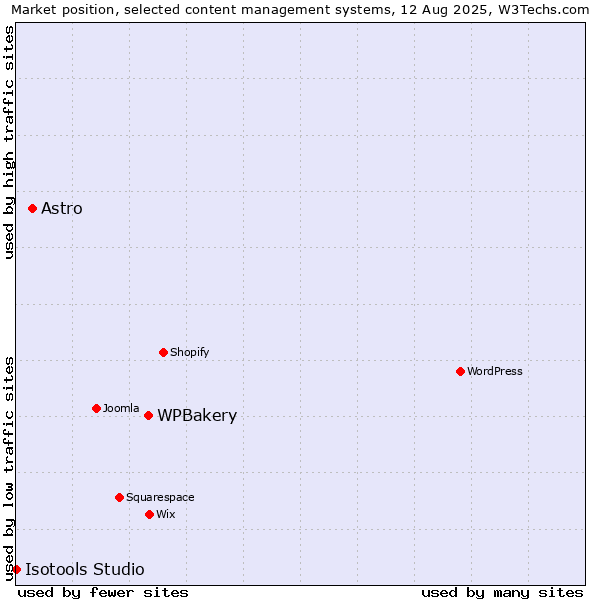 Market position of WPBakery vs. Astro vs. Isotools Studio