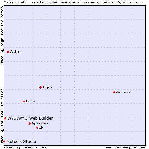 Market position of Astro vs. WYSIWYG Web Builder vs. Isotools Studio