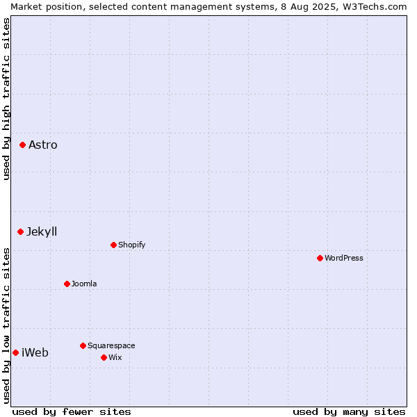 Market position of Astro vs. Jekyll vs. iWeb