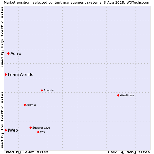 Market position of Astro vs. iWeb vs. LearnWorlds