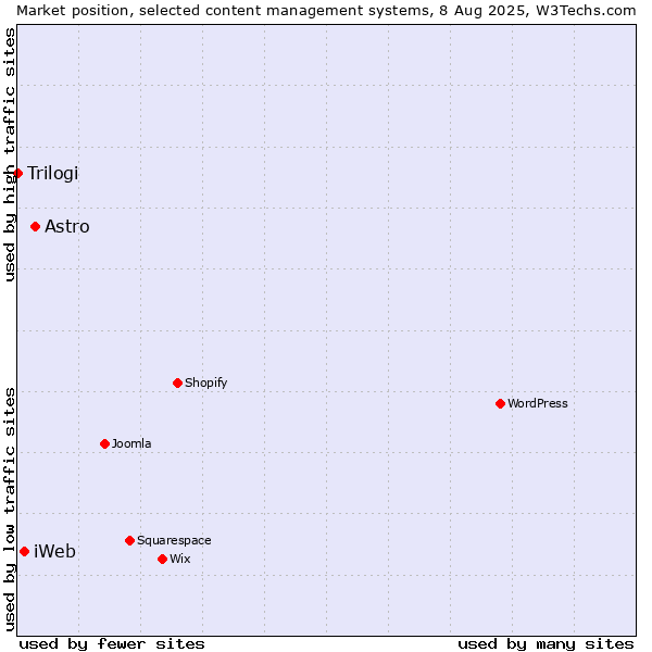 Market position of Astro vs. iWeb vs. Trilogi