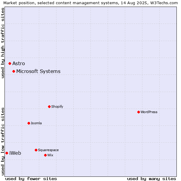 Market position of Microsoft Systems vs. Astro vs. iWeb