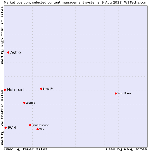 Market position of Astro vs. iWeb vs. Notepad