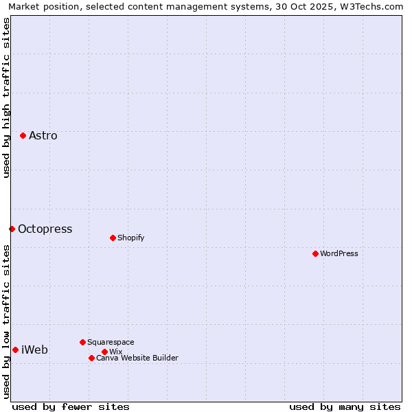 Market position of Astro vs. iWeb vs. Octopress