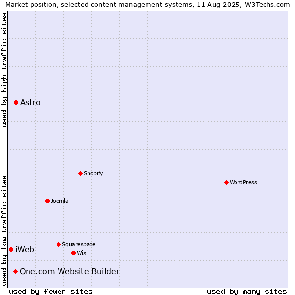 Market position of Astro vs. One.com Website Builder vs. iWeb