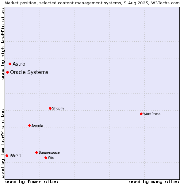 Market position of Astro vs. Oracle Systems vs. iWeb