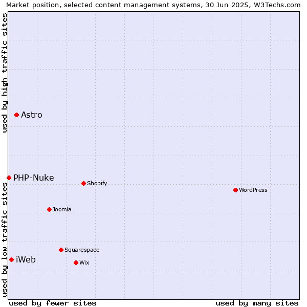 Market position of Astro vs. iWeb vs. PHP-Nuke
