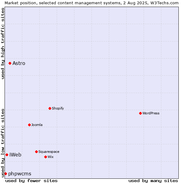 Market position of Astro vs. iWeb vs. phpwcms