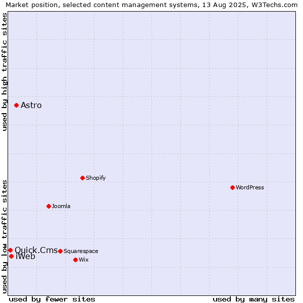 Market position of Astro vs. iWeb vs. Quick.Cms
