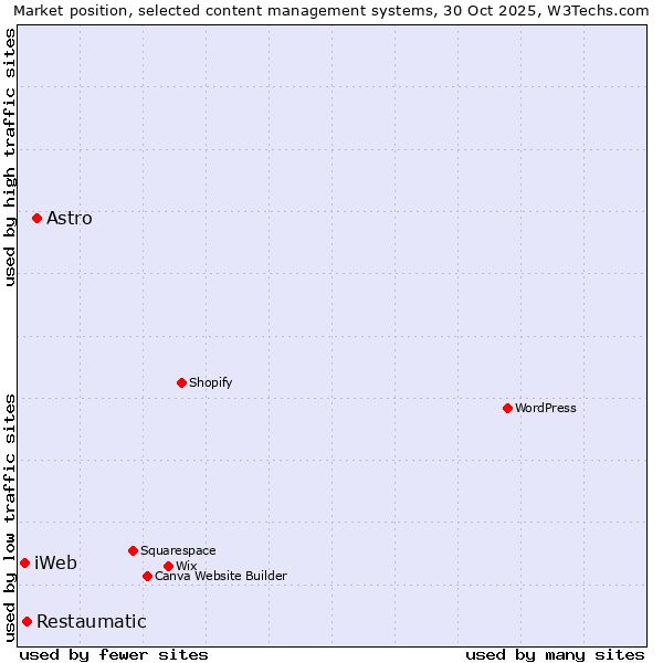 Market position of Astro vs. Restaumatic vs. iWeb