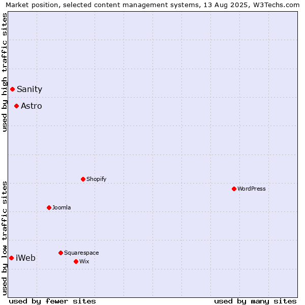 Market position of Astro vs. Sanity vs. iWeb