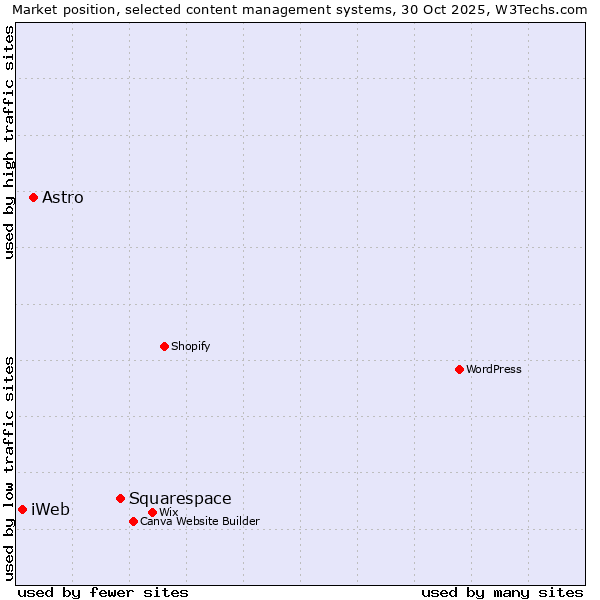 Market position of Squarespace vs. Astro vs. iWeb