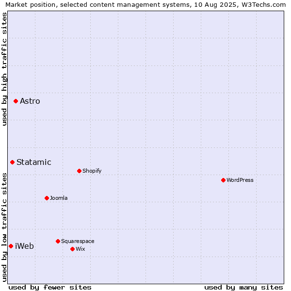 Market position of Astro vs. Statamic vs. iWeb