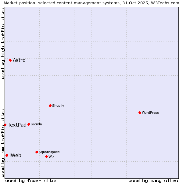 Market position of Astro vs. iWeb vs. TextPad