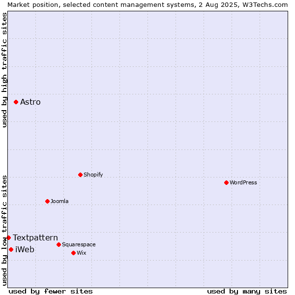 Market position of Astro vs. iWeb vs. Textpattern