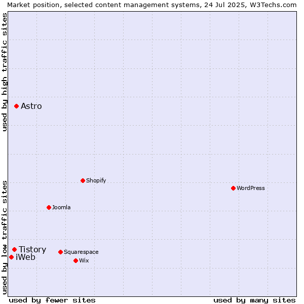 Market position of Astro vs. Tistory vs. iWeb