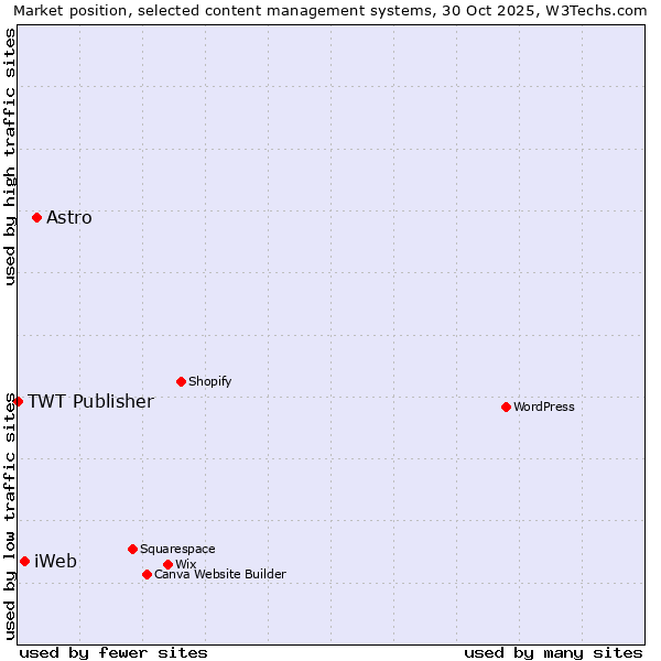 Market position of Astro vs. iWeb vs. TWT Publisher