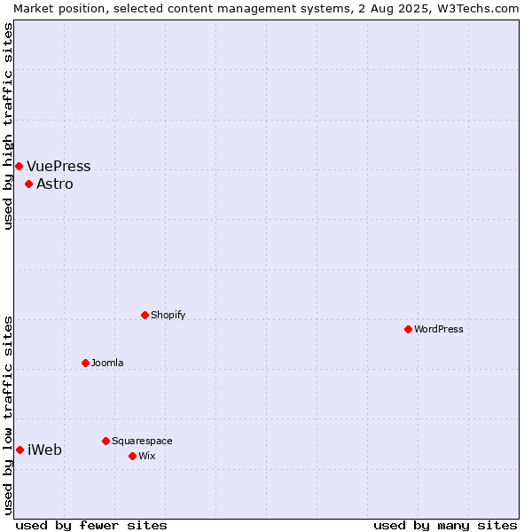 Market position of Astro vs. iWeb vs. VuePress
