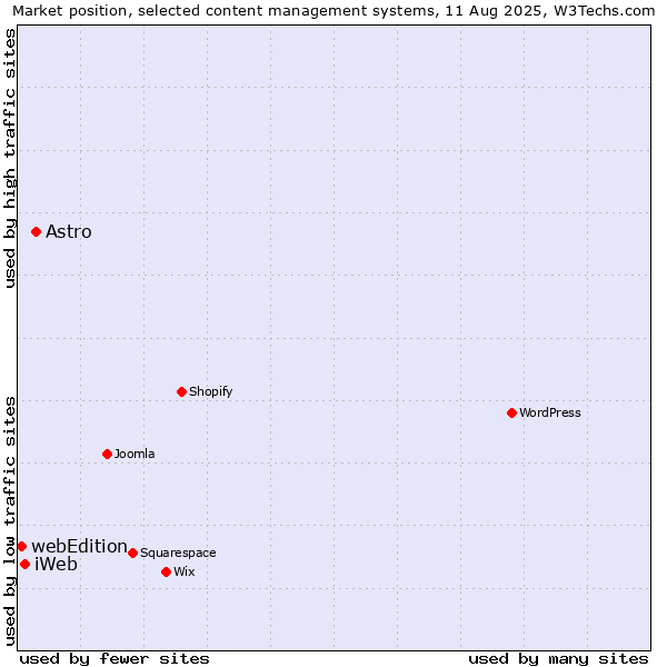 Market position of Astro vs. iWeb vs. webEdition