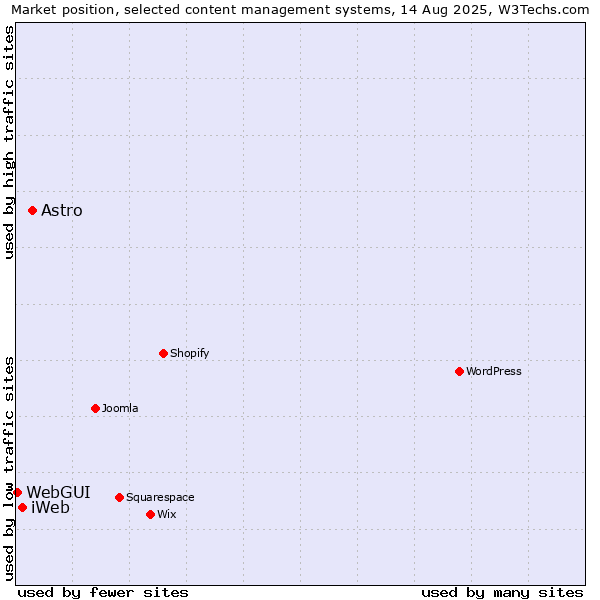 Market position of Astro vs. iWeb vs. WebGUI