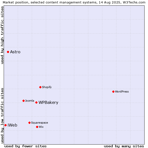 Market position of WPBakery vs. Astro vs. iWeb
