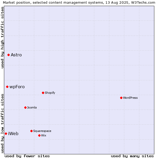 Market position of Astro vs. wpForo vs. iWeb