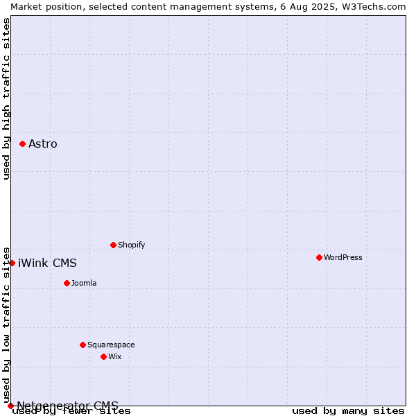 Market position of Astro vs. iWink CMS vs. Netgenerator CMS
