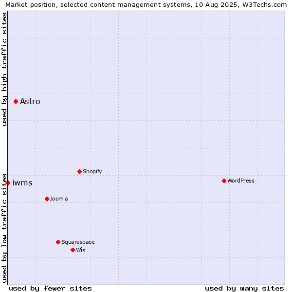 Market position of Astro vs. iwms