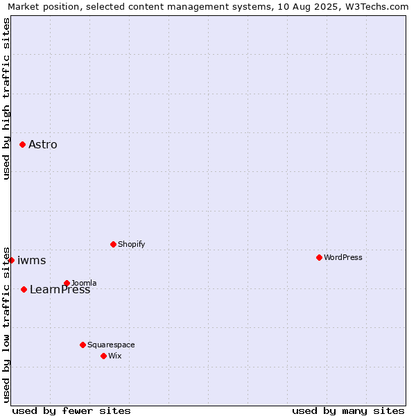 Market position of LearnPress vs. Astro vs. iwms