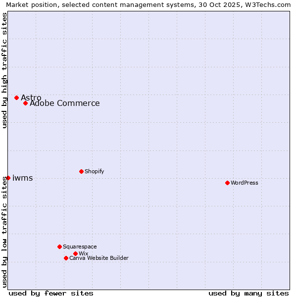 Market position of Adobe Commerce vs. Astro vs. iwms
