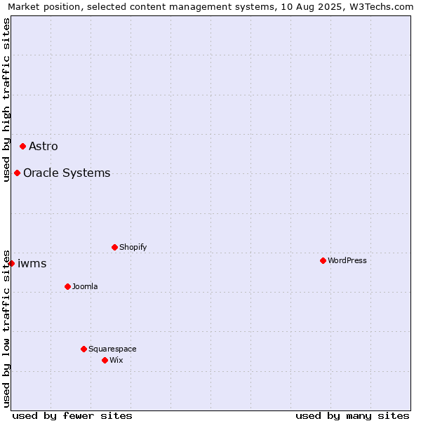 Market position of Astro vs. Oracle Systems vs. iwms