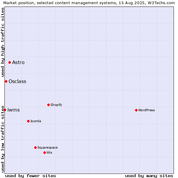 Market position of Astro vs. Osclass vs. iwms