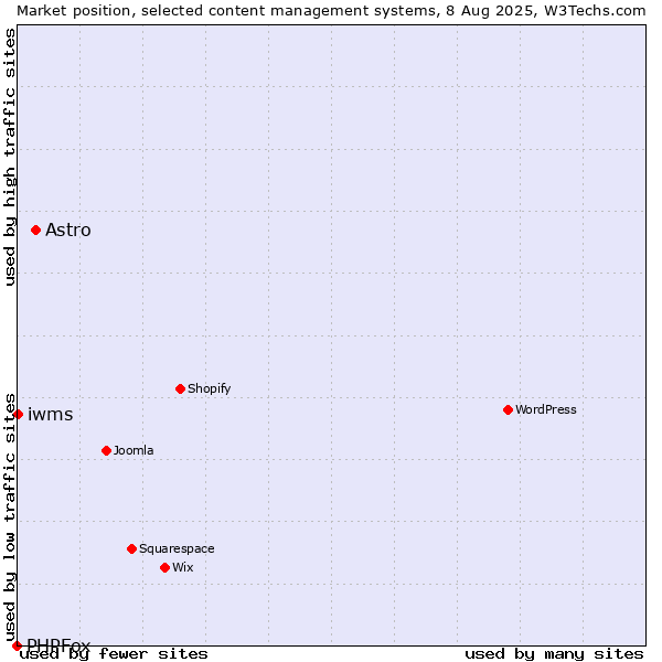 Market position of Astro vs. iwms vs. PHPFox