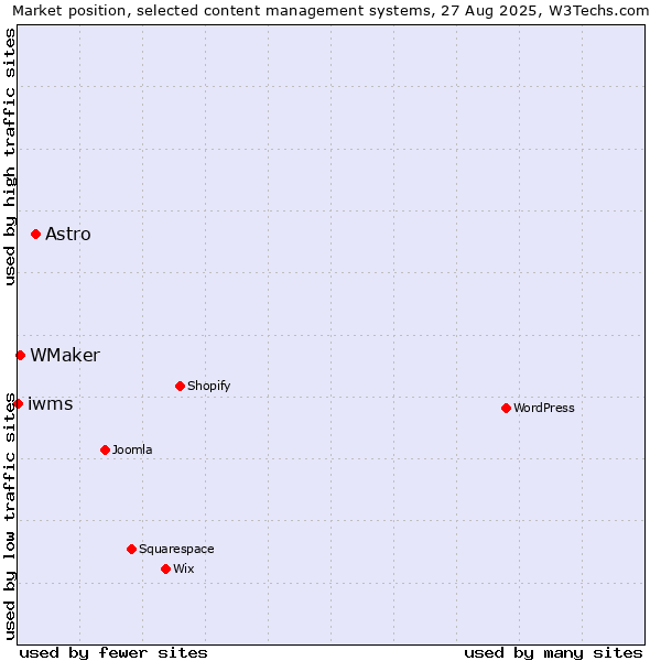 Market position of Astro vs. WMaker vs. iwms