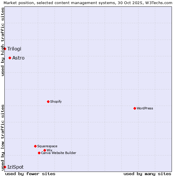 Market position of Astro vs. Trilogi vs. IziSpot