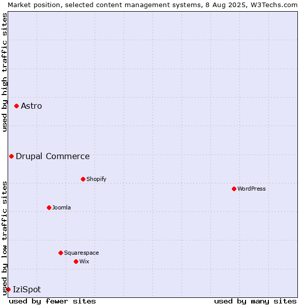 Market position of Astro vs. Drupal Commerce vs. IziSpot