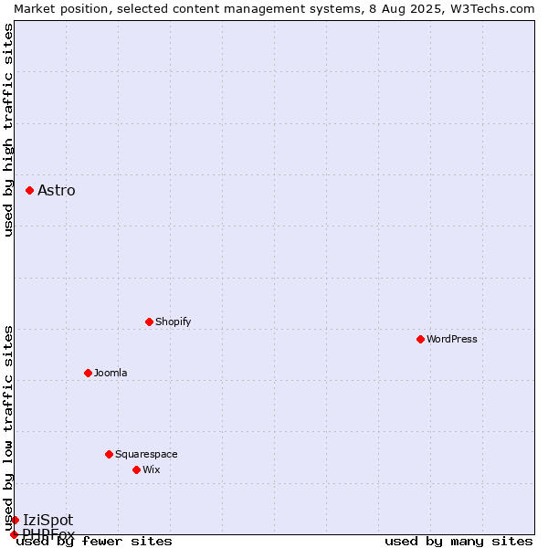 Market position of Astro vs. IziSpot vs. PHPFox