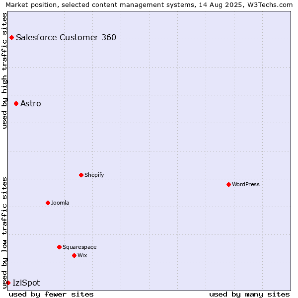 Market position of Astro vs. Salesforce Customer 360 vs. IziSpot