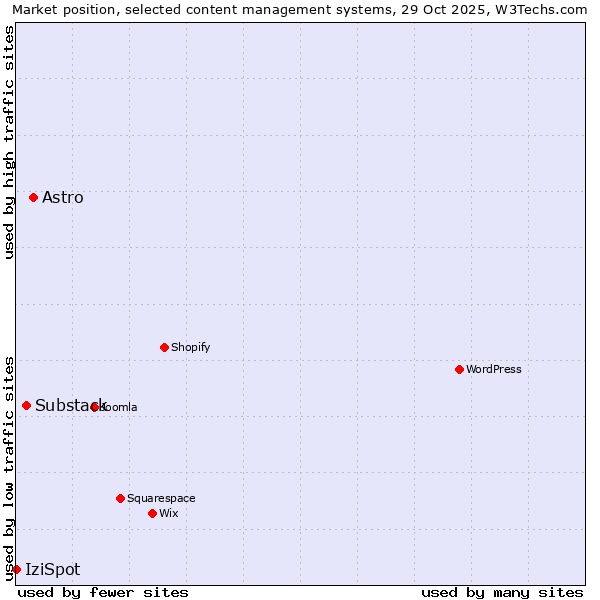 Market position of Astro vs. Substack vs. IziSpot