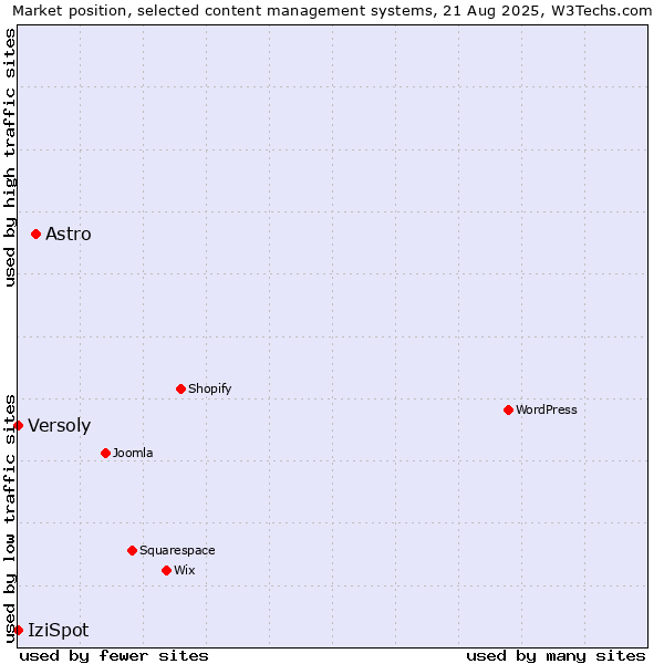 Market position of Astro vs. IziSpot vs. Versoly