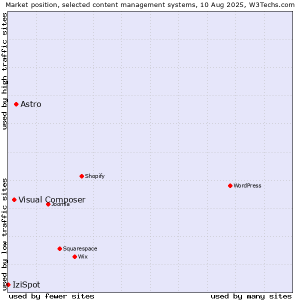 Market position of Astro vs. Visual Composer vs. IziSpot