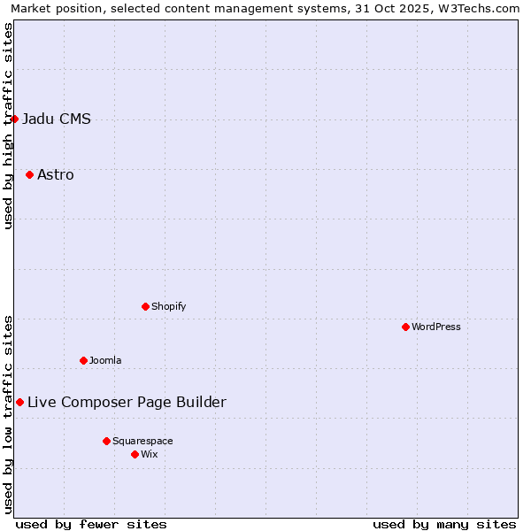 Market position of Astro vs. Live Composer Page Builder vs. Jadu CMS