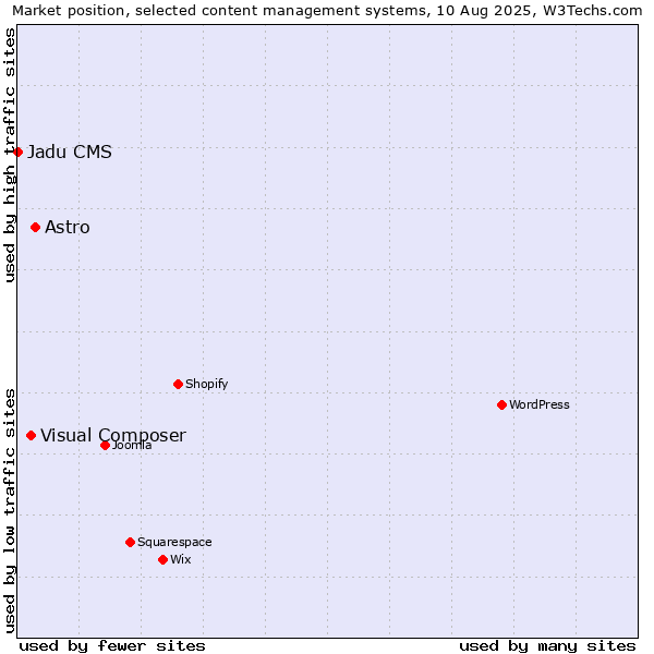 Market position of Astro vs. Visual Composer vs. Jadu CMS