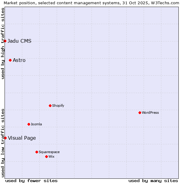 Market position of Astro vs. Visual Page vs. Jadu CMS