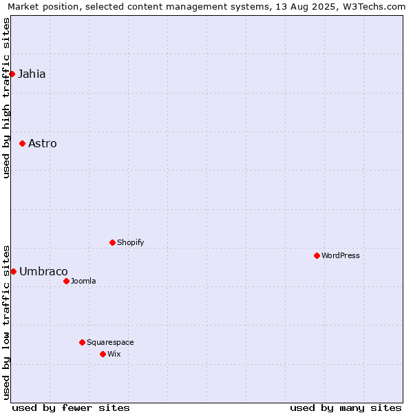 Market position of Astro vs. Umbraco vs. Jahia