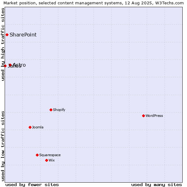 Market position of Astro vs. SharePoint vs. Jalios