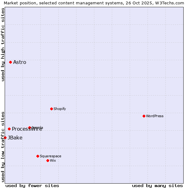 Market position of Astro vs. ProcessWire vs. JBake